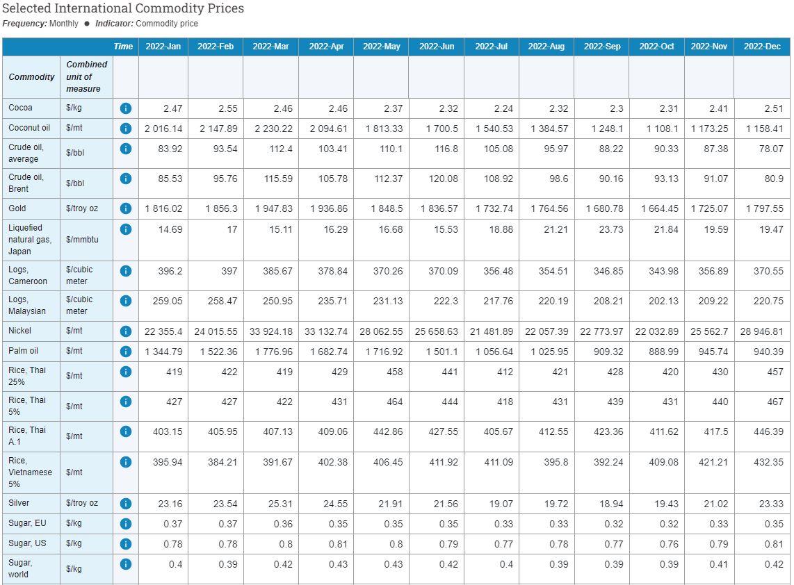 Commodity prices updated with the latest data from World Bank